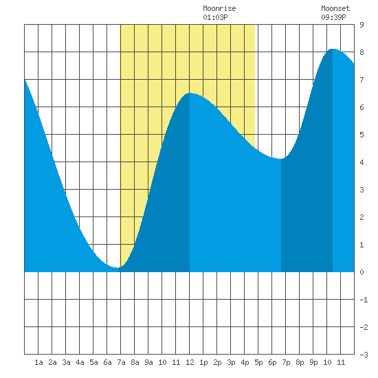 Vancouver I-205 Bridge tide chart for Thursday, November 7, 2024