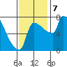 Vancouver I-205 Bridge tide chart for Thursday, November 7, 2024