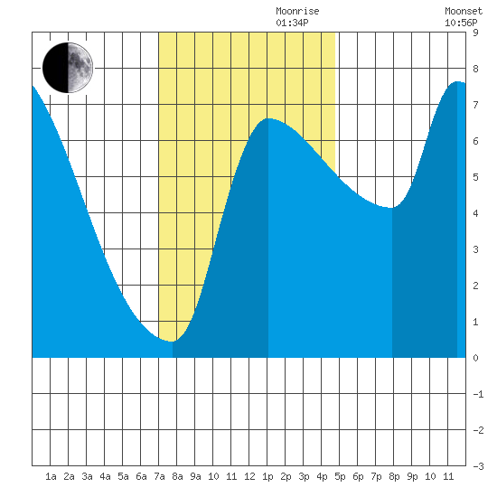 Vancouver I-205 Bridge tide chart for Friday, November 8, 2024