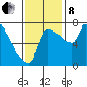 Vancouver I-205 Bridge tide chart for Friday, November 8, 2024