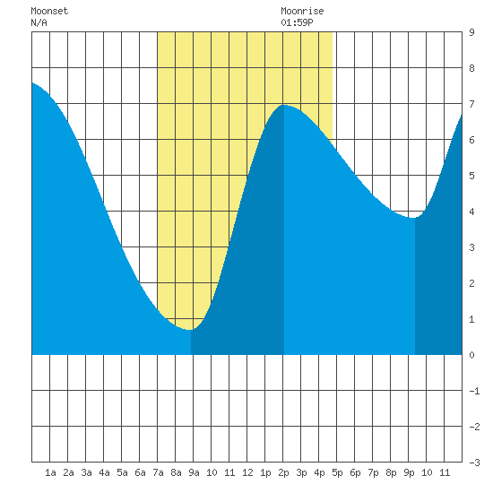 Vancouver I-205 Bridge tide chart for Saturday, November 9, 2024