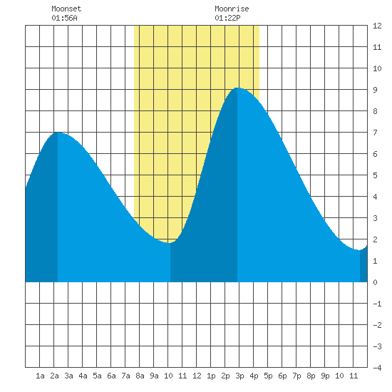 Vancouver I-205 Bridge tide chart for Tuesday, December 10, 2024