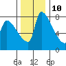 Vancouver I-205 Bridge tide chart for Tuesday, December 10, 2024