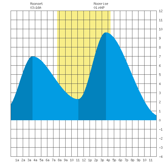 Vancouver I-205 Bridge tide chart for Wednesday, December 11, 2024