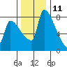 Vancouver I-205 Bridge tide chart for Wednesday, December 11, 2024