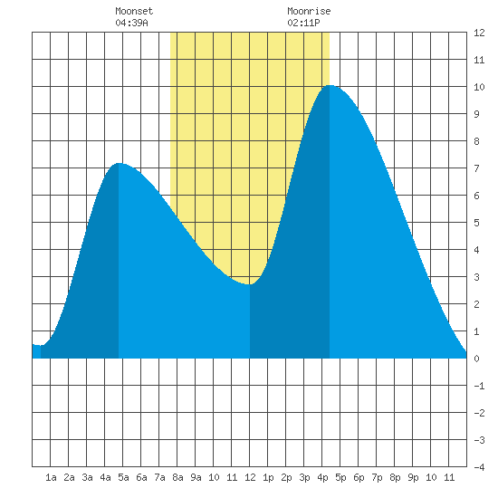 Vancouver I-205 Bridge tide chart for Thursday, December 12, 2024