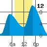 Vancouver I-205 Bridge tide chart for Thursday, December 12, 2024
