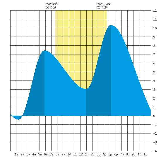 Vancouver I-205 Bridge tide chart for Friday, December 13, 2024