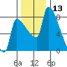 Vancouver I-205 Bridge tide chart for Friday, December 13, 2024