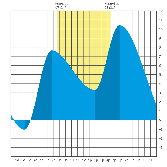 Vancouver I-205 Bridge tide chart for Saturday, December 14, 2024