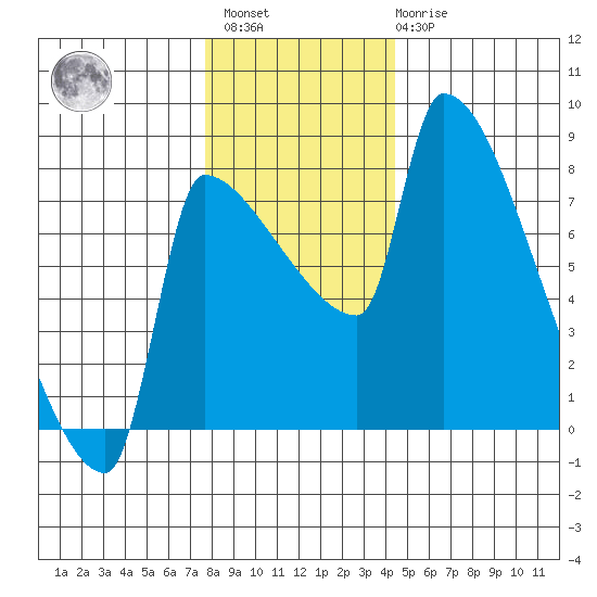 Vancouver I-205 Bridge tide chart for Sunday, December 15, 2024