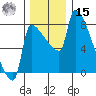 Vancouver I-205 Bridge tide chart for Sunday, December 15, 2024
