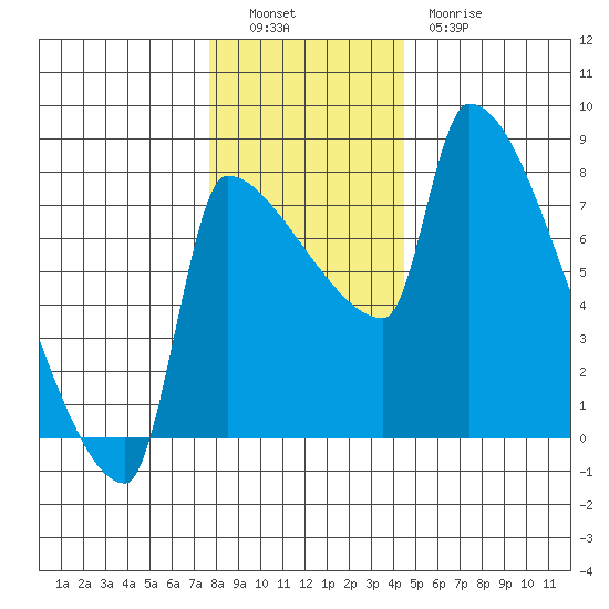 Vancouver I-205 Bridge tide chart for Monday, December 16, 2024