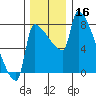 Vancouver I-205 Bridge tide chart for Monday, December 16, 2024
