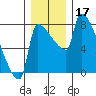 Vancouver I-205 Bridge tide chart for Tuesday, December 17, 2024