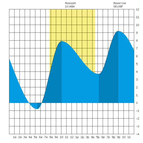 Vancouver I-205 Bridge tide chart for Wednesday, December 18, 2024