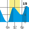 Vancouver I-205 Bridge tide chart for Thursday, December 19, 2024