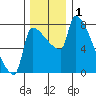 Vancouver I-205 Bridge tide chart for Sunday, December 1, 2024