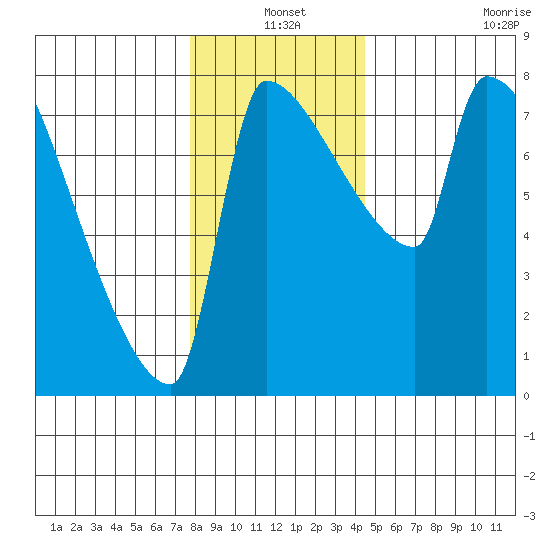 Vancouver I-205 Bridge tide chart for Friday, December 20, 2024