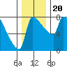 Vancouver I-205 Bridge tide chart for Friday, December 20, 2024