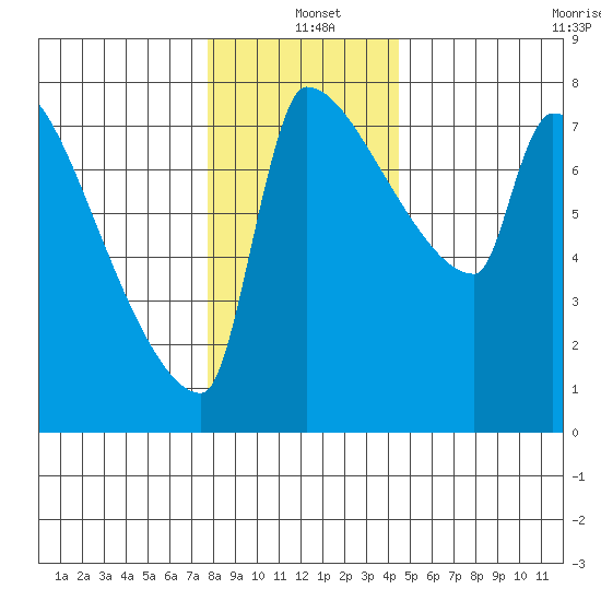 Vancouver I-205 Bridge tide chart for Saturday, December 21, 2024