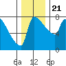 Vancouver I-205 Bridge tide chart for Saturday, December 21, 2024