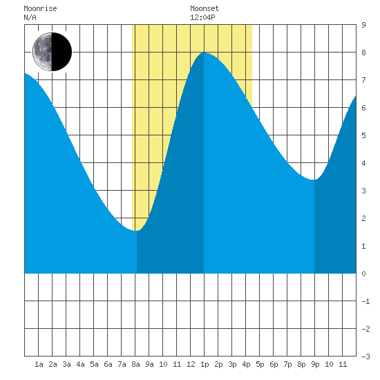 Vancouver I-205 Bridge tide chart for Sunday, December 22, 2024