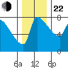Vancouver I-205 Bridge tide chart for Sunday, December 22, 2024