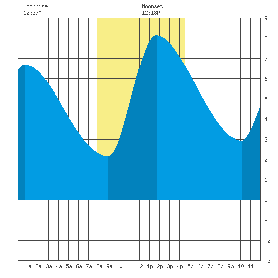 Vancouver I-205 Bridge tide chart for Monday, December 23, 2024