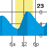 Vancouver I-205 Bridge tide chart for Monday, December 23, 2024