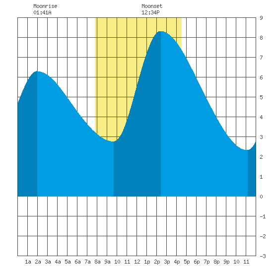 Vancouver I-205 Bridge tide chart for Tuesday, December 24, 2024