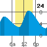 Vancouver I-205 Bridge tide chart for Tuesday, December 24, 2024