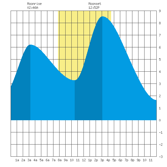 Vancouver I-205 Bridge tide chart for Wednesday, December 25, 2024
