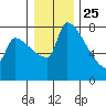 Vancouver I-205 Bridge tide chart for Wednesday, December 25, 2024