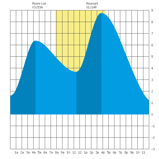 Vancouver I-205 Bridge tide chart for Thursday, December 26, 2024