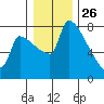 Vancouver I-205 Bridge tide chart for Thursday, December 26, 2024