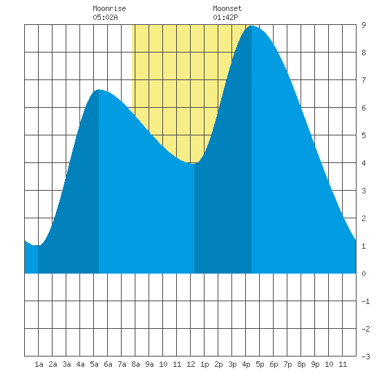 Vancouver I-205 Bridge tide chart for Friday, December 27, 2024