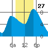 Vancouver I-205 Bridge tide chart for Friday, December 27, 2024