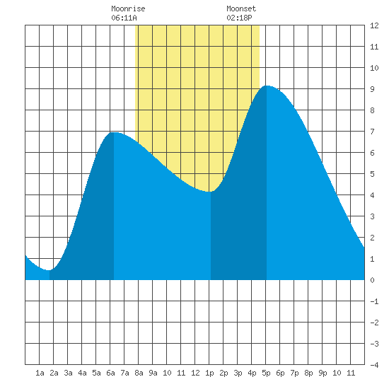 Vancouver I-205 Bridge tide chart for Saturday, December 28, 2024