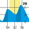 Vancouver I-205 Bridge tide chart for Saturday, December 28, 2024