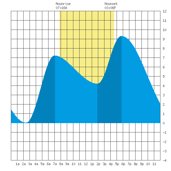 Vancouver I-205 Bridge tide chart for Sunday, December 29, 2024