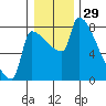 Vancouver I-205 Bridge tide chart for Sunday, December 29, 2024