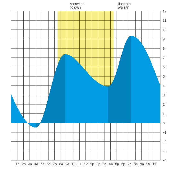 Vancouver I-205 Bridge tide chart for Monday, December 2, 2024