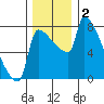 Vancouver I-205 Bridge tide chart for Monday, December 2, 2024