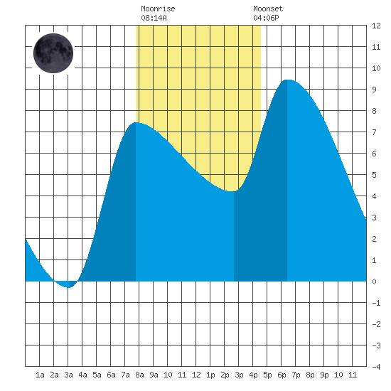 Vancouver I-205 Bridge tide chart for Monday, December 30, 2024