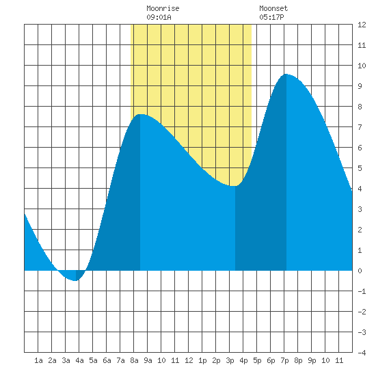 Vancouver I-205 Bridge tide chart for Tuesday, December 31, 2024