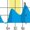 Vancouver I-205 Bridge tide chart for Tuesday, December 3, 2024