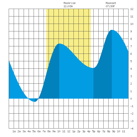 Vancouver I-205 Bridge tide chart for Wednesday, December 4, 2024