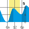 Vancouver I-205 Bridge tide chart for Thursday, December 5, 2024
