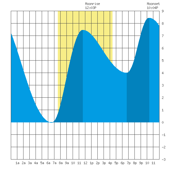 Vancouver I-205 Bridge tide chart for Friday, December 6, 2024